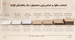 راهنمای انتخاب مقوای ایندربرد و ایفلوت بر اساس وزن محصول و میزان مقاومت مورد نیاز جعبه
