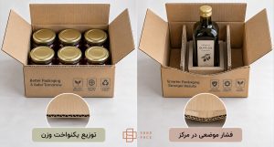 مقایسه توزیع یکنواخت وزن و فشار موضعی در جعبه ایفلوت برای بستهبندی محصولات سنگین