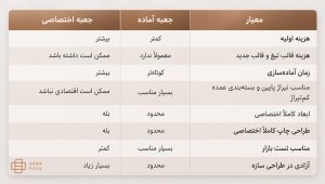 جدول مقایسه جعبه آماده و جعبه اختصاصی از نظر هزینه، زمان تولید، قالب تیغ و انعطاف طراحی