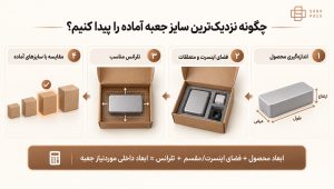 راهنمای تصویری انتخاب سایز جعبه آماده بر اساس ابعاد محصول، اینسرت و تلرانس