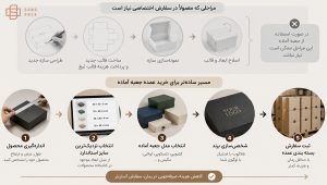مقایسه جعبه آماده و جعبه اختصاصی از نظر هزینه، زمان تولید و نیاز به قالب تیغ