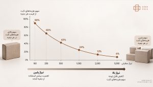 نمودار کاهش سهم هزینه قالب و طراحی با افزایش تیراژ