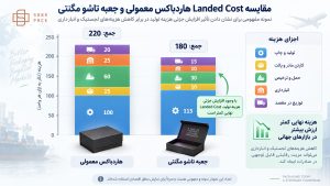 نمودار مقایسه Landed Cost هاردباکس معمولی و جعبه تاشو مگنتی با تمرکز بر کاهش هزینه حمل و انبارداری